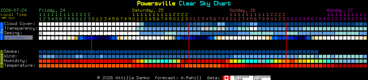 Current forecast for Powersville Clear Sky Chart