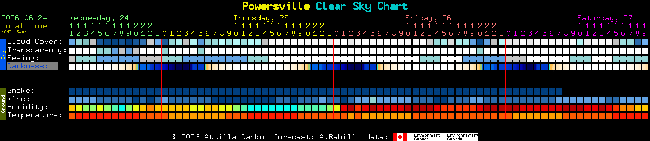 Current forecast for Powersville Clear Sky Chart