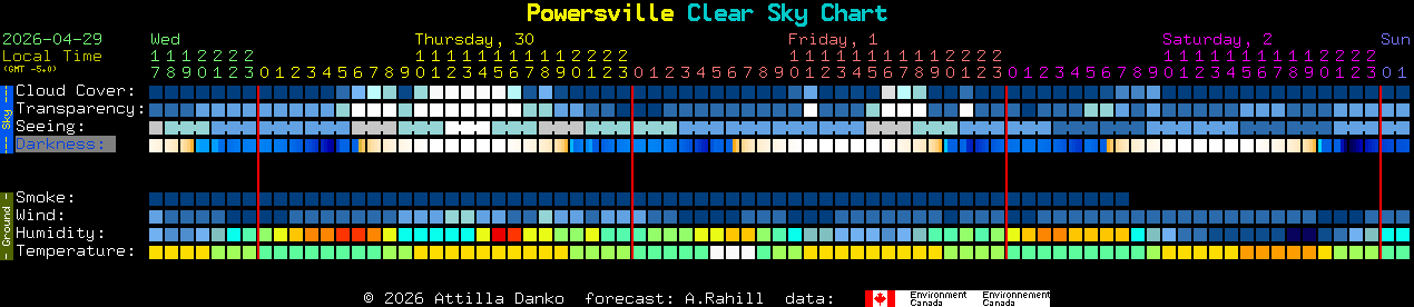 Current forecast for Powersville Clear Sky Chart