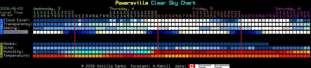 Current forecast for Powersville Clear Sky Chart