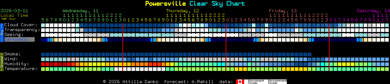 Current forecast for Powersville Clear Sky Chart