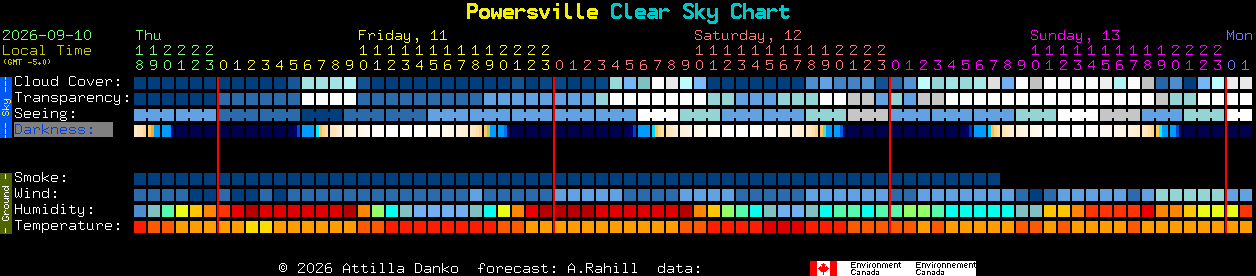 Current forecast for Powersville Clear Sky Chart