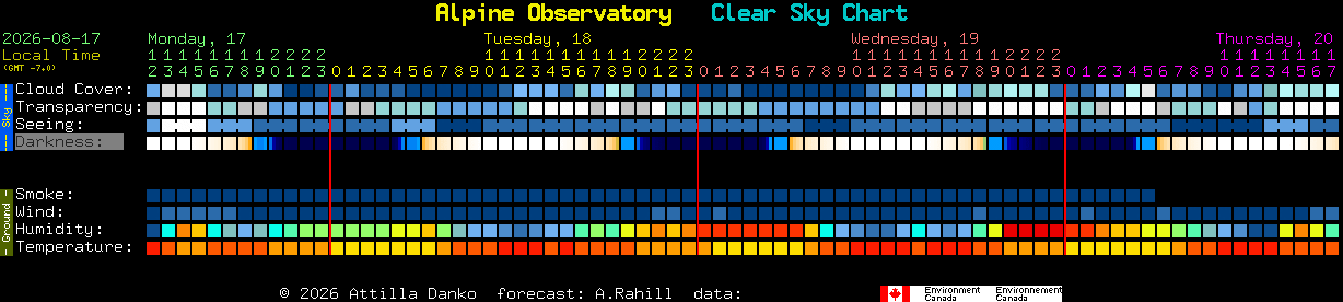 Current forecast for Alpine Observatory Clear Sky Chart