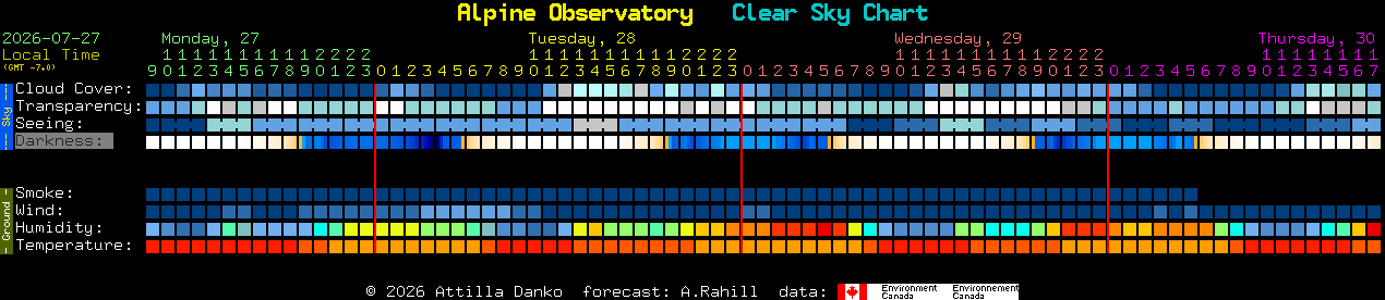 Current forecast for Alpine Observatory Clear Sky Chart