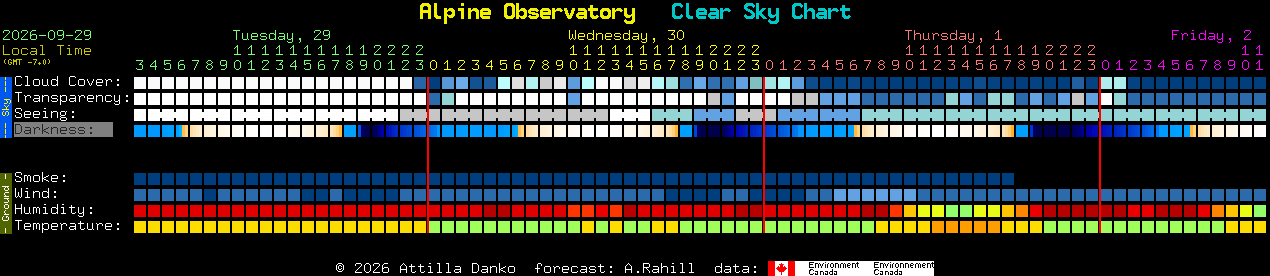 Current forecast for Alpine Observatory Clear Sky Chart