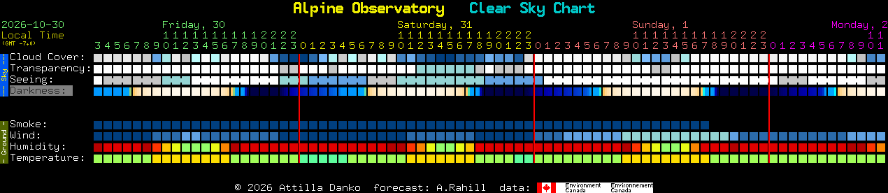 Current forecast for Alpine Observatory Clear Sky Chart