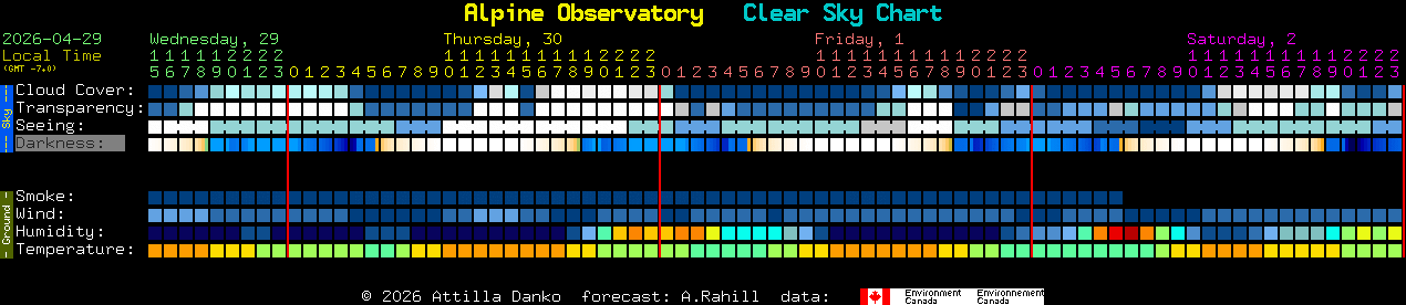 Current forecast for Alpine Observatory Clear Sky Chart