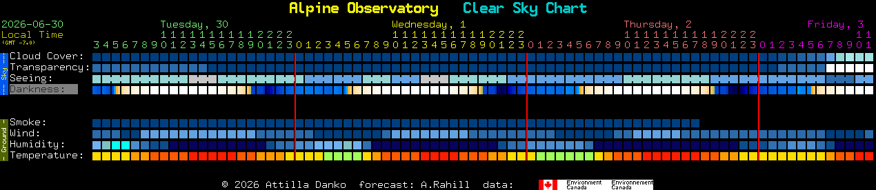 Current forecast for Alpine Observatory Clear Sky Chart