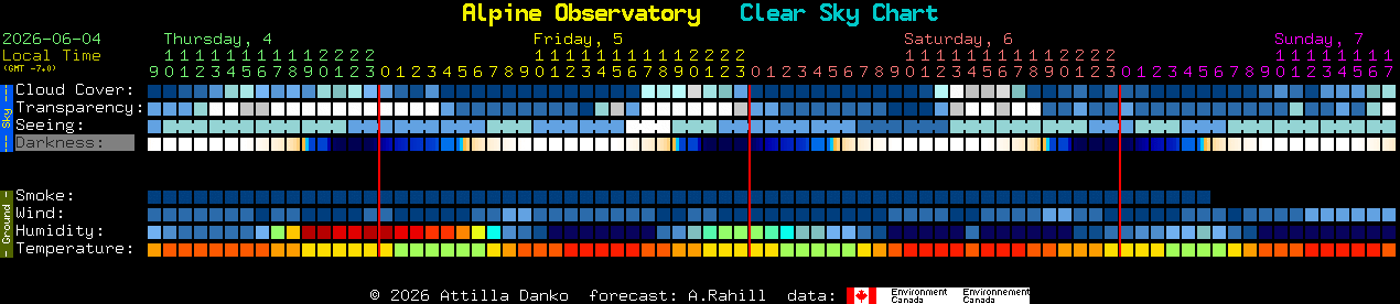 Current forecast for Alpine Observatory Clear Sky Chart