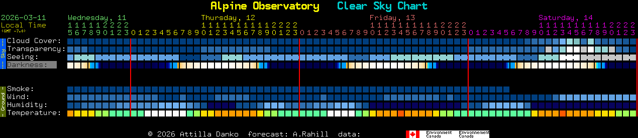 Current forecast for Alpine Observatory Clear Sky Chart