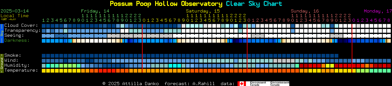 Current forecast for Possum Poop Hollow Observatory Clear Sky Chart