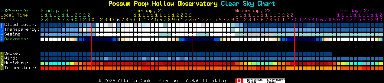 Current forecast for Possum Poop Hollow Observatory Clear Sky Chart