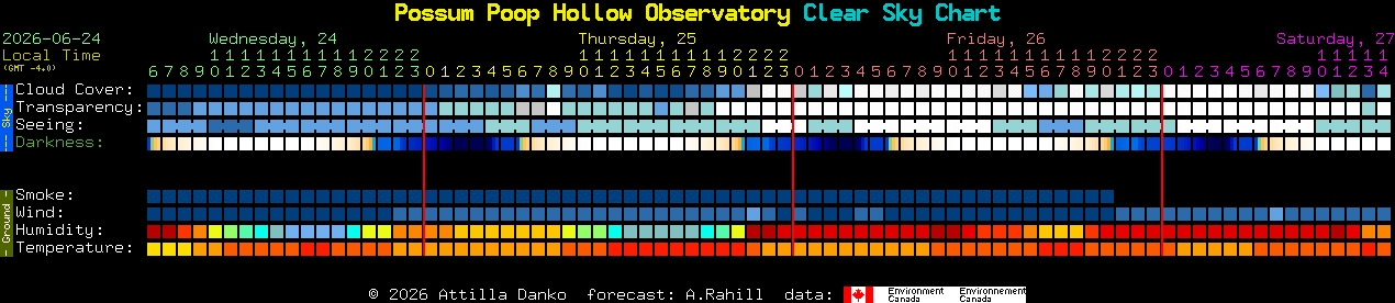 Current forecast for Possum Poop Hollow Observatory Clear Sky Chart