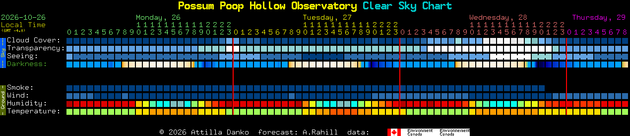 Current forecast for Possum Poop Hollow Observatory Clear Sky Chart