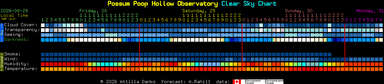 Current forecast for Possum Poop Hollow Observatory Clear Sky Chart