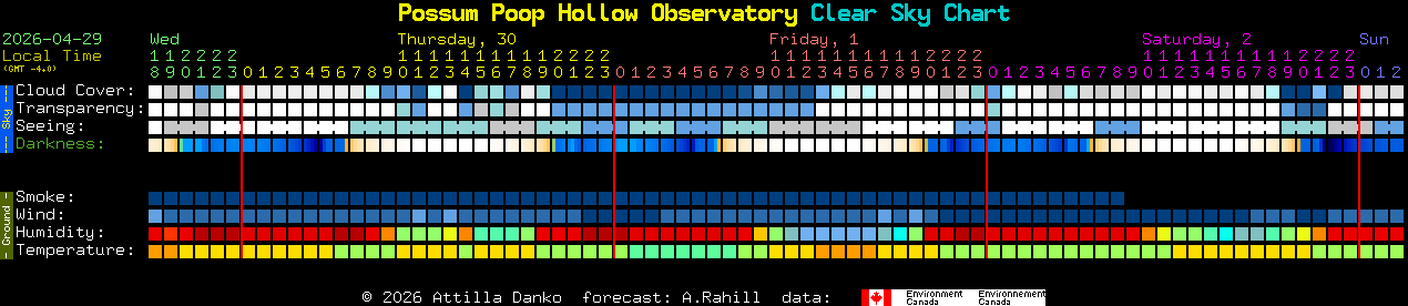 Current forecast for Possum Poop Hollow Observatory Clear Sky Chart