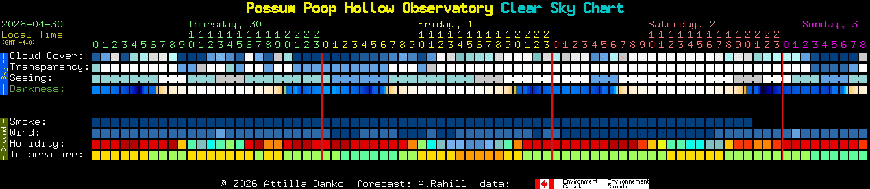 Current forecast for Possum Poop Hollow Observatory Clear Sky Chart
