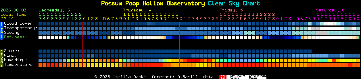 Current forecast for Possum Poop Hollow Observatory Clear Sky Chart