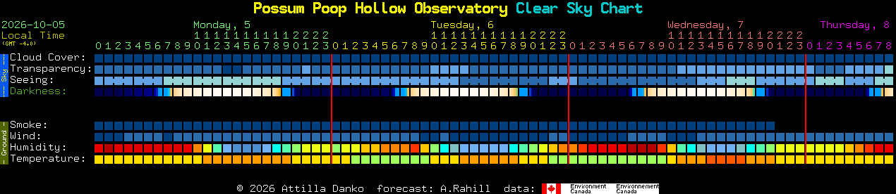 Current forecast for Possum Poop Hollow Observatory Clear Sky Chart