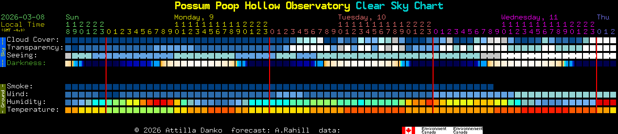 Current forecast for Possum Poop Hollow Observatory Clear Sky Chart