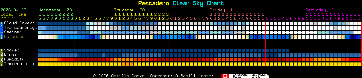 Current forecast for Pescadero Clear Sky Chart