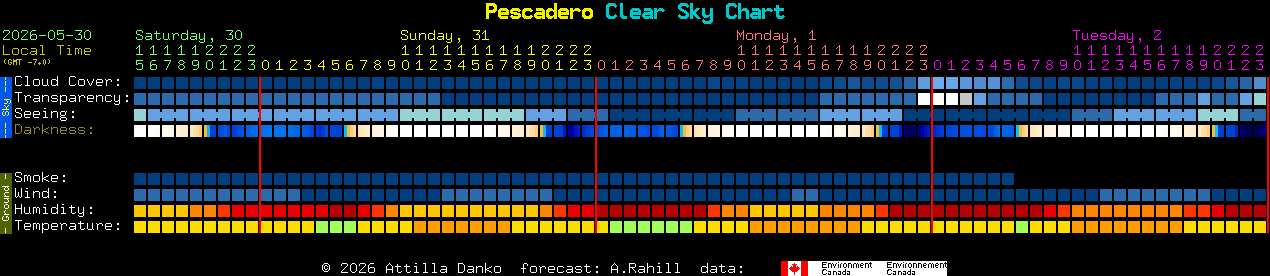 Current forecast for Pescadero Clear Sky Chart