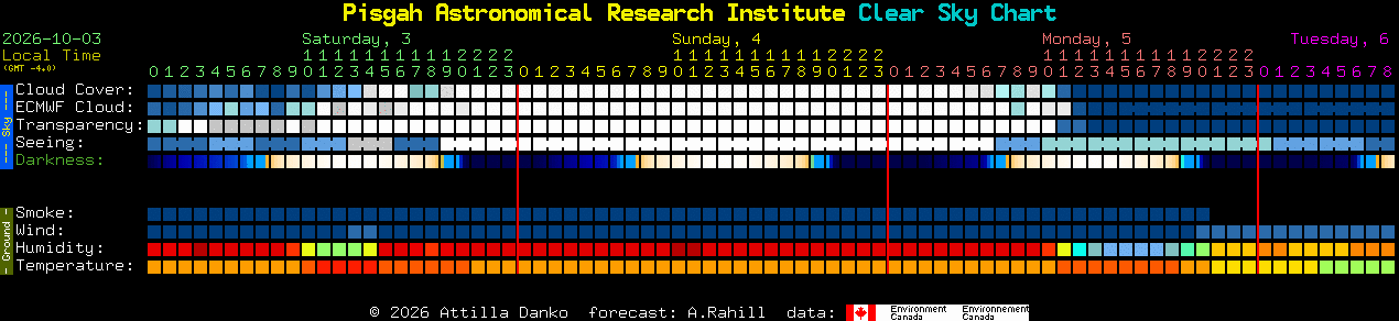 Current forecast for Pisgah Astronomical Research Institute Clear Sky Chart