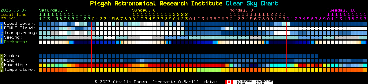 Current forecast for Pisgah Astronomical Research Institute Clear Sky Chart