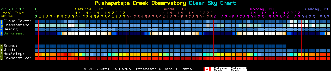 Current forecast for Pushapatapa Creek Observatory Clear Sky Chart