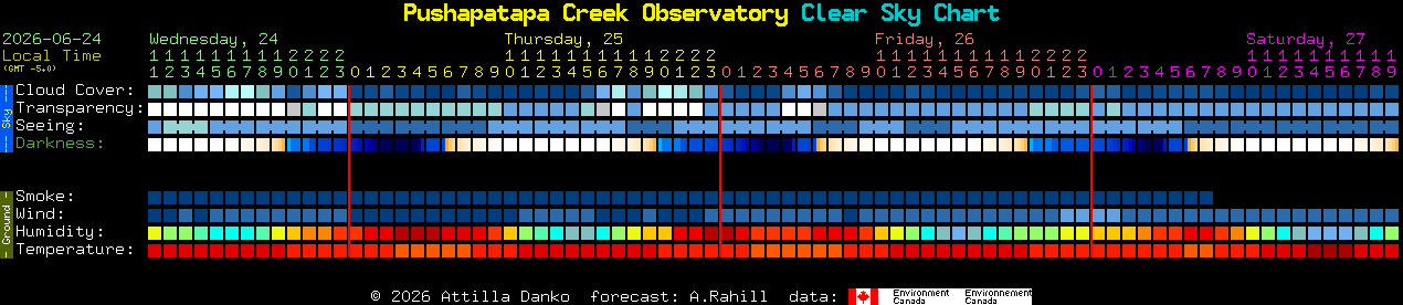 Current forecast for Pushapatapa Creek Observatory Clear Sky Chart