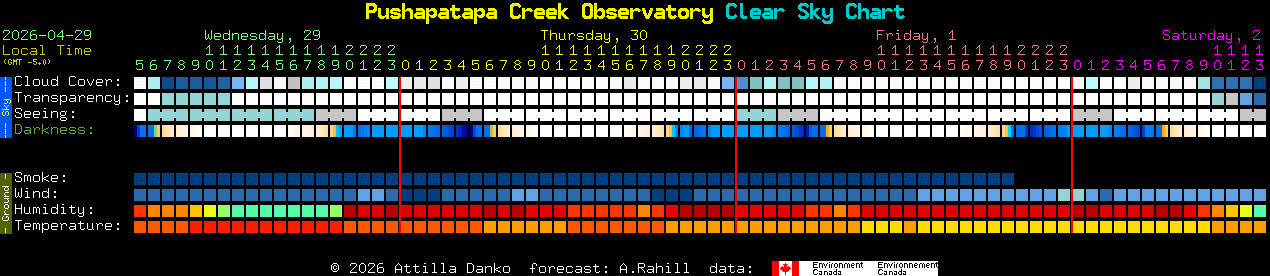 Current forecast for Pushapatapa Creek Observatory Clear Sky Chart