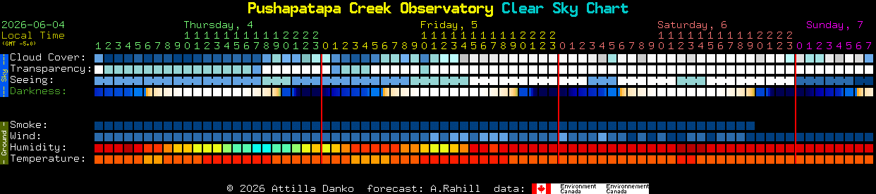 Current forecast for Pushapatapa Creek Observatory Clear Sky Chart