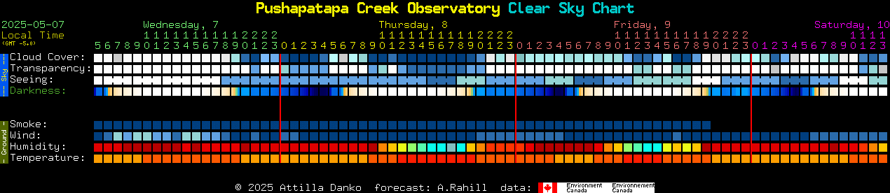 Current forecast for Pushapatapa Creek Observatory Clear Sky Chart