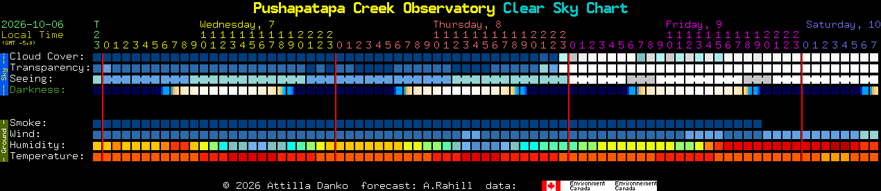 Current forecast for Pushapatapa Creek Observatory Clear Sky Chart
