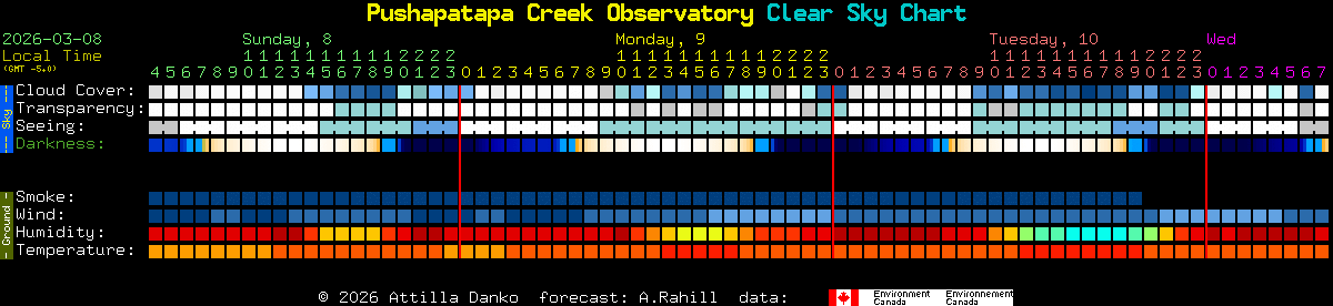 Current forecast for Pushapatapa Creek Observatory Clear Sky Chart