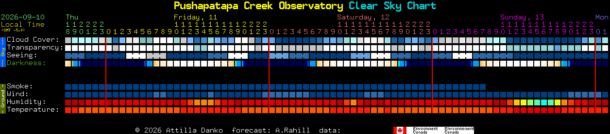 Current forecast for Pushapatapa Creek Observatory Clear Sky Chart