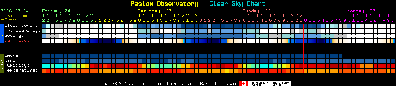 Current forecast for Paslow Observatory Clear Sky Chart