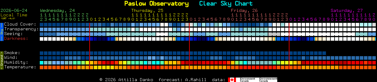 Current forecast for Paslow Observatory Clear Sky Chart
