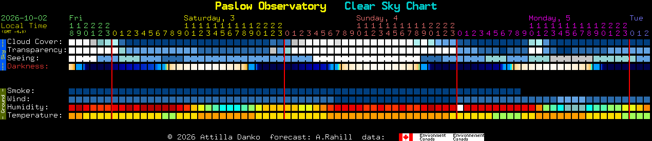 Current forecast for Paslow Observatory Clear Sky Chart