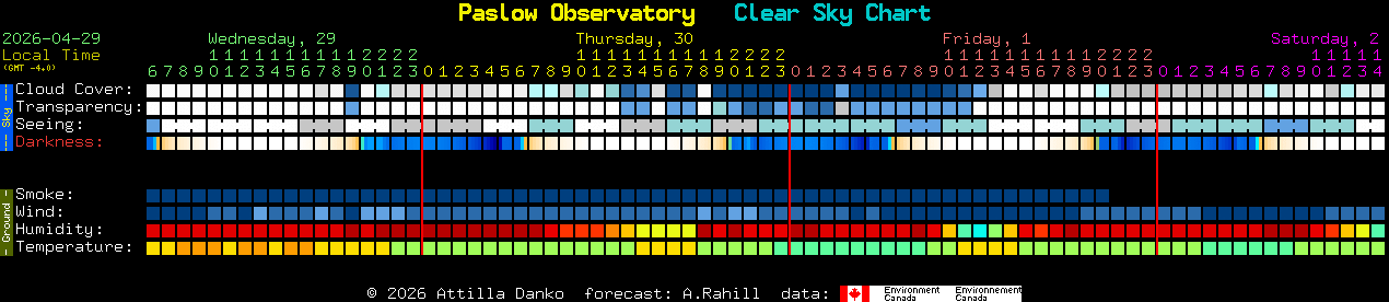 Current forecast for Paslow Observatory Clear Sky Chart