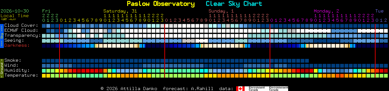Current forecast for Paslow Observatory Clear Sky Chart