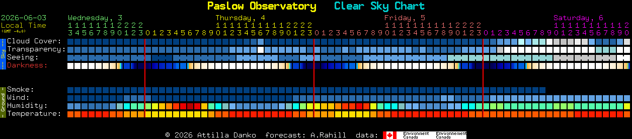 Current forecast for Paslow Observatory Clear Sky Chart