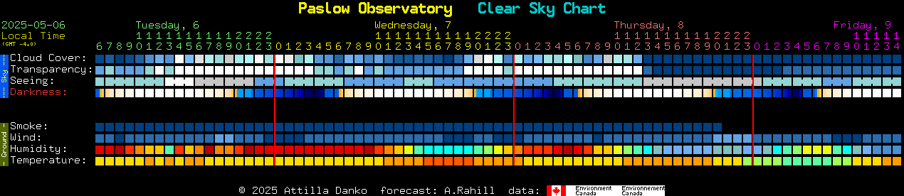 Current forecast for Paslow Observatory Clear Sky Chart