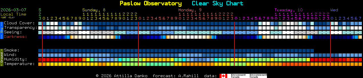 Current forecast for Paslow Observatory Clear Sky Chart