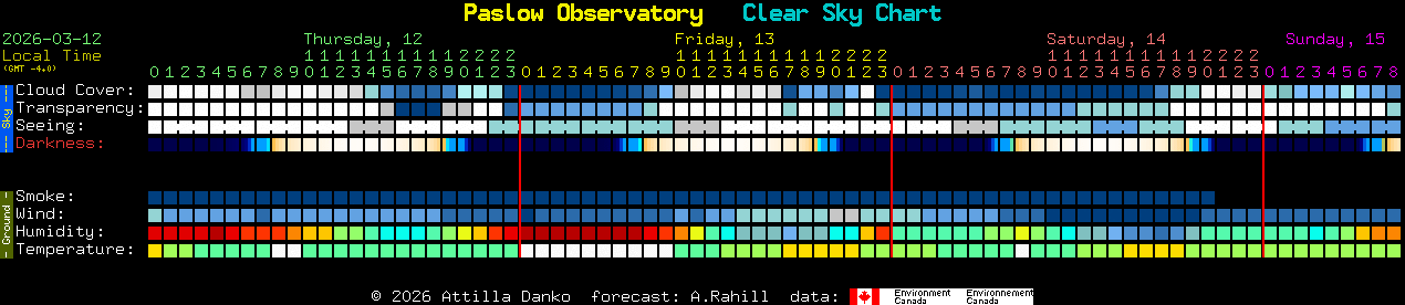 Current forecast for Paslow Observatory Clear Sky Chart