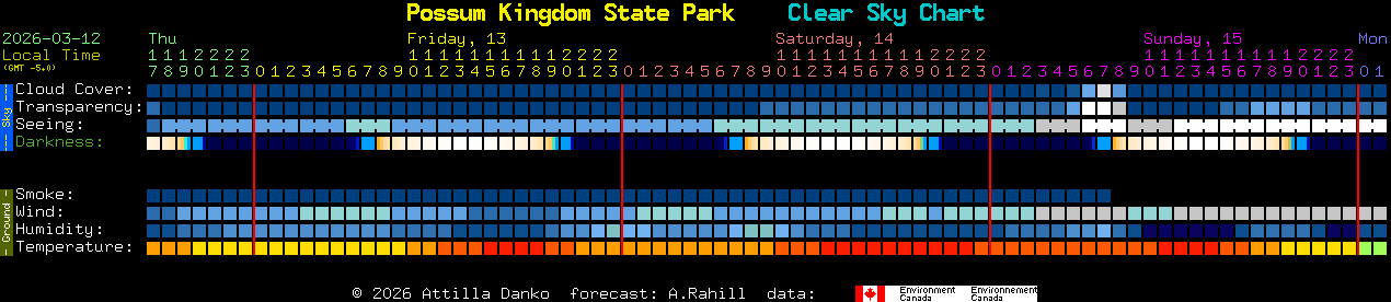Current forecast for Possum Kingdom State Park Clear Sky Chart