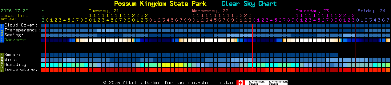 Current forecast for Possum Kingdom State Park Clear Sky Chart