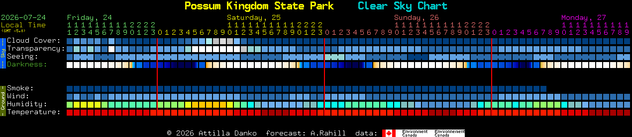 Current forecast for Possum Kingdom State Park Clear Sky Chart