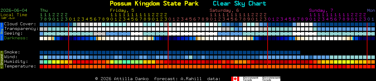 Current forecast for Possum Kingdom State Park Clear Sky Chart