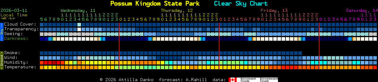 Current forecast for Possum Kingdom State Park Clear Sky Chart
